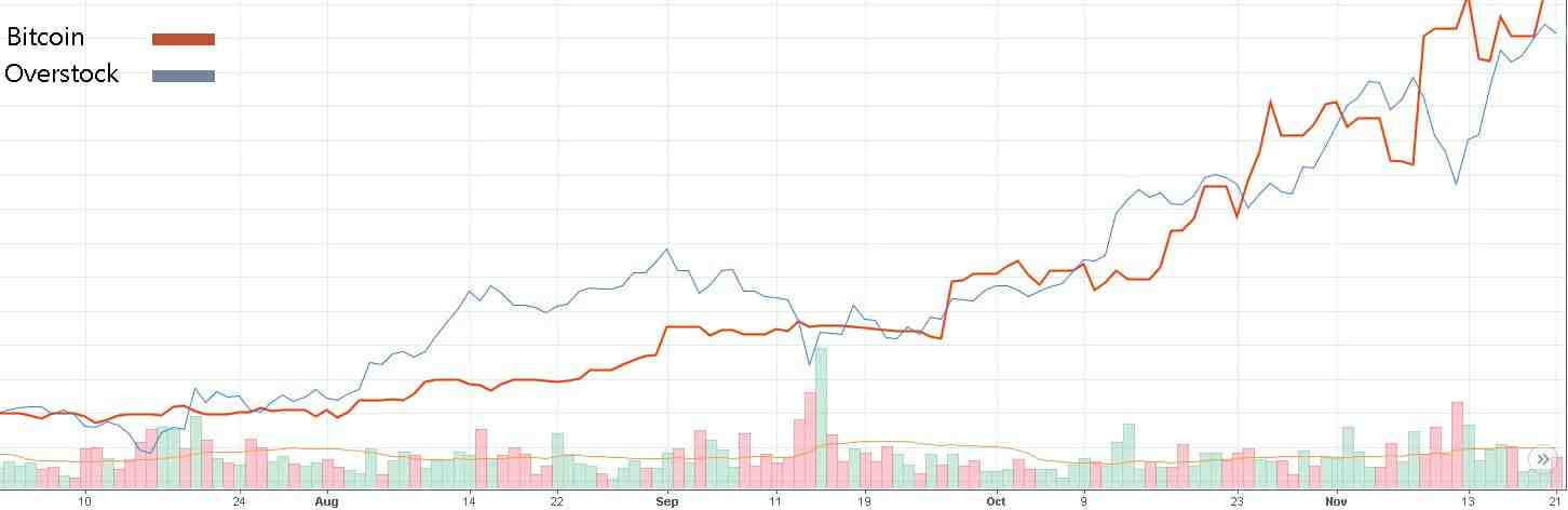 Correlation Between Bitcoin and Overstock Shares