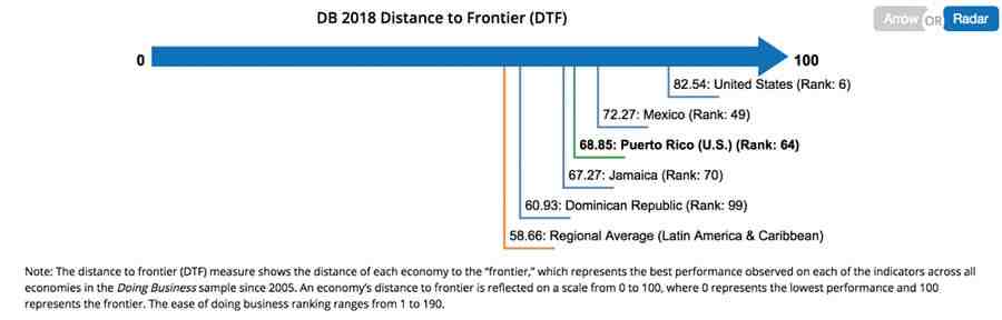 Ease of Doing Business Puerto Rico