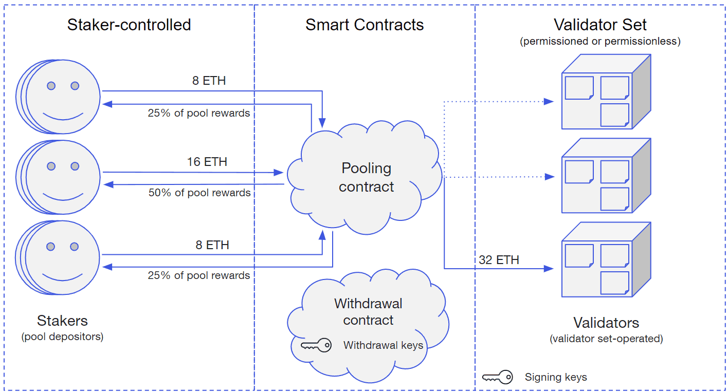 Using a Staking Pool or Delegated Validator