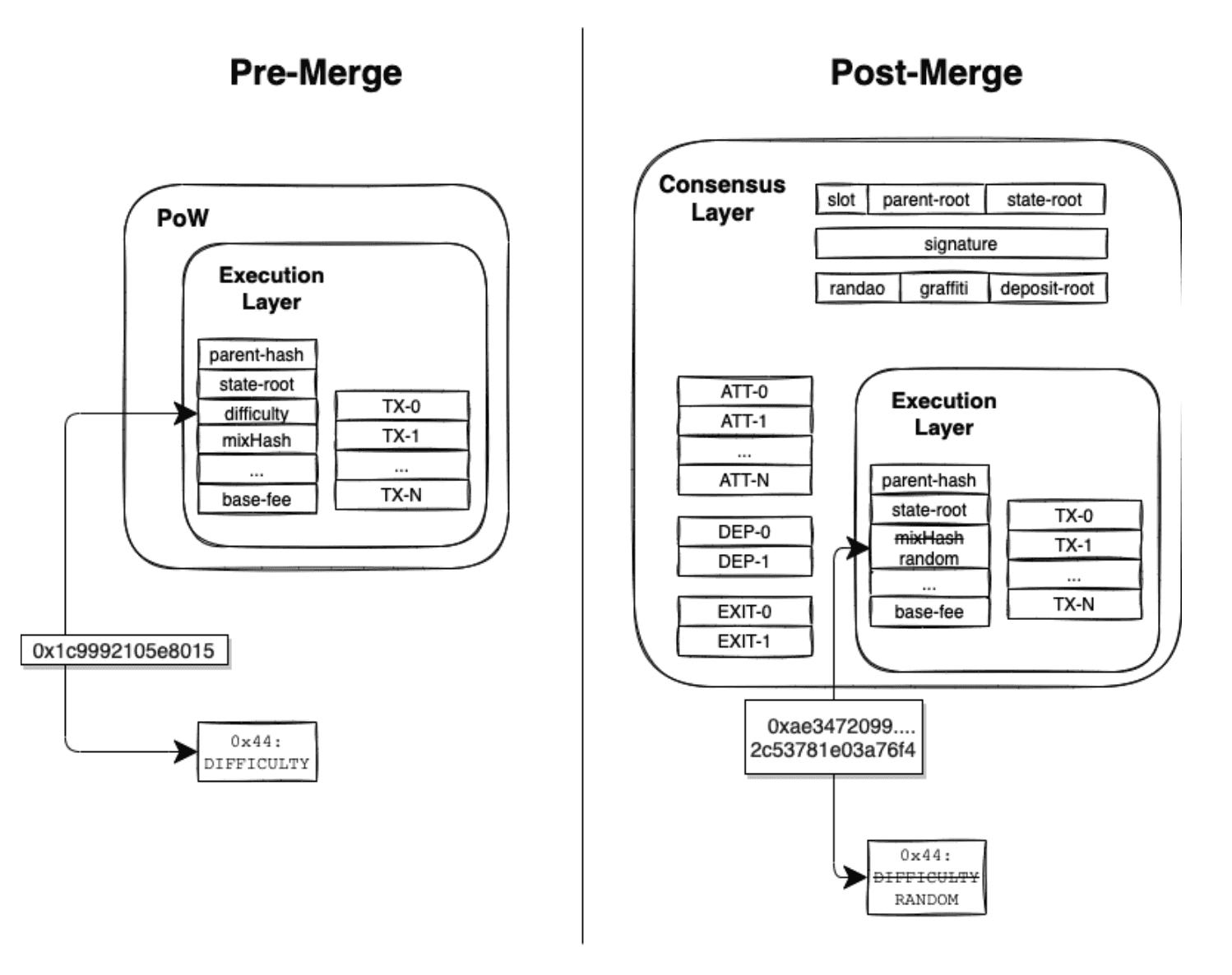 After: Proof of Stake