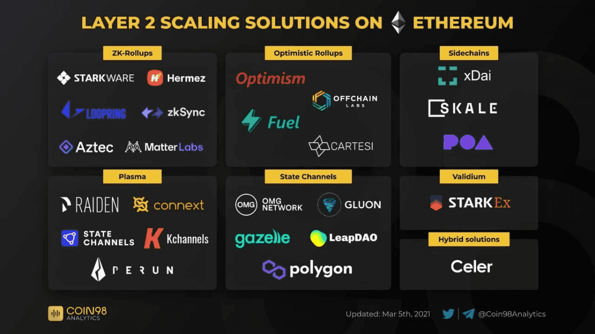 Ethereum Layer 2 Scaling Solutions