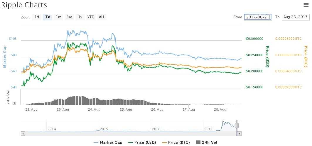 Ripple Price Chart