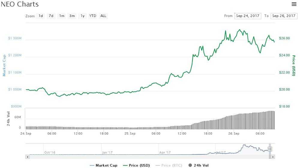 NEO Price increase Collaboration 