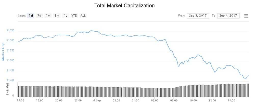 Market Cap for Crypto Currencies