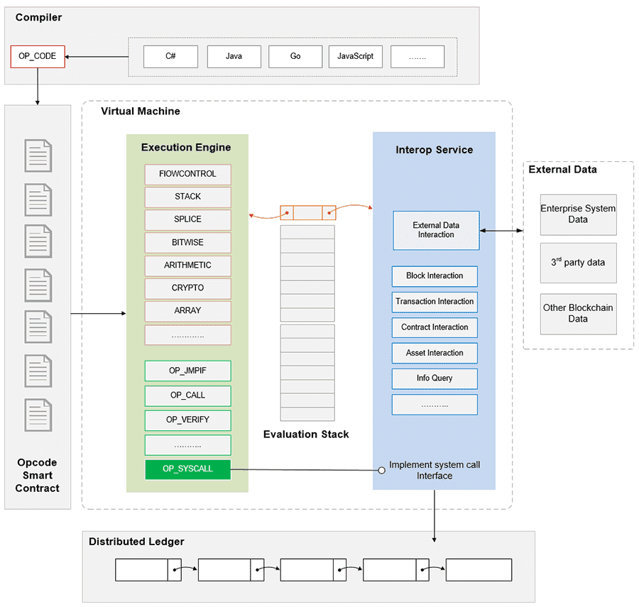 NEO Virtual Machine example