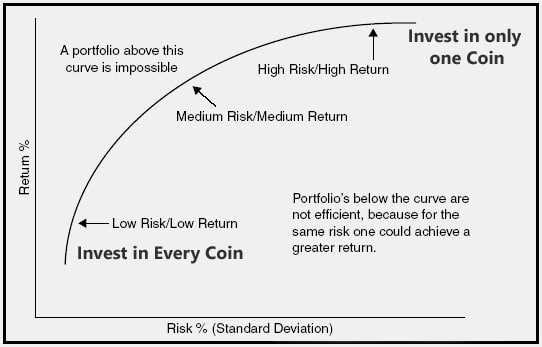 efficient frontier investing with Cryptocurrencies