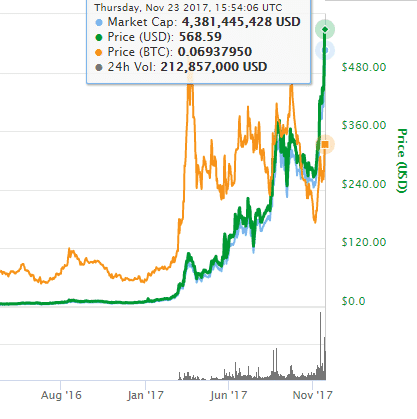 Dash Cryptocurrency Surge