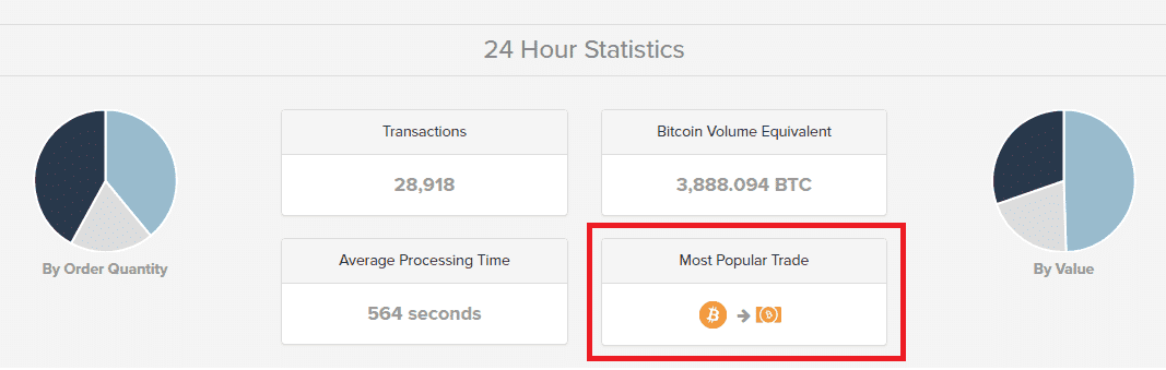 Bitcoin Cash Hottest Trading Pair