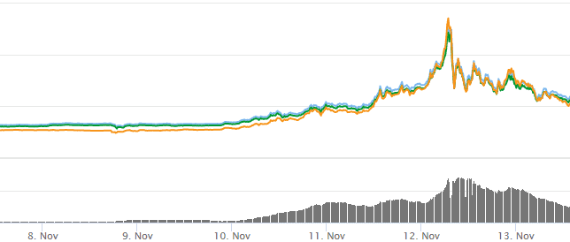 Bitcoin Cash Pump in Price