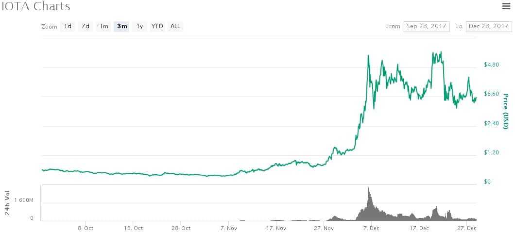 IOTA Price Rally Microsoft