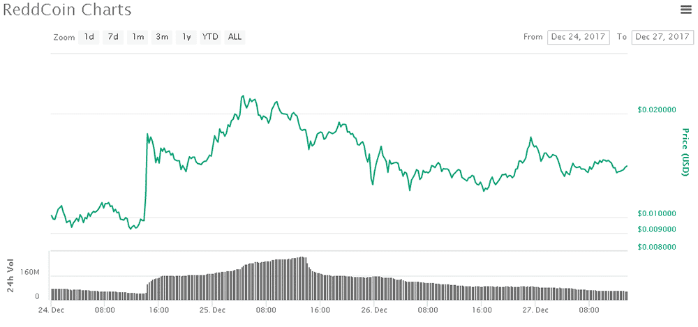 Pump in ReddCoin Price Mc Afee