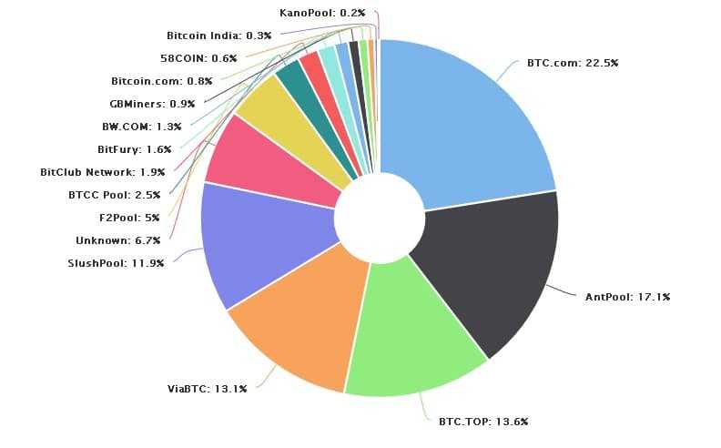 Bitcoin Mining Pools Antpool BTC.com