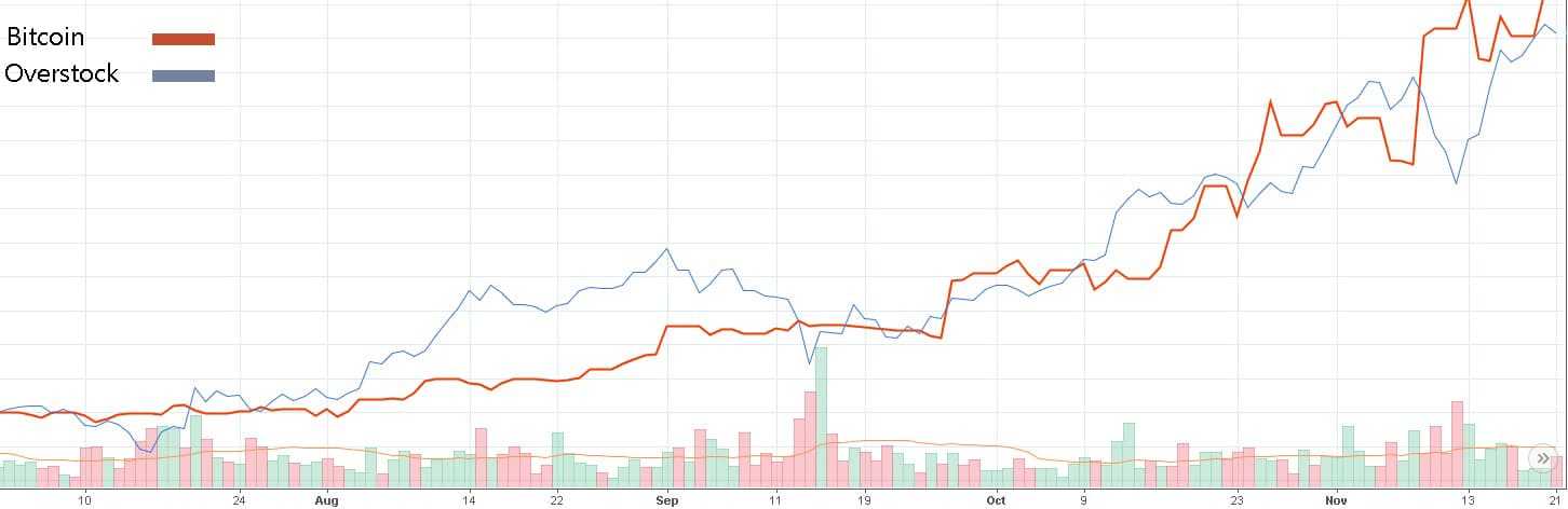 Correlation Between Bitcoin and Overstock Shares