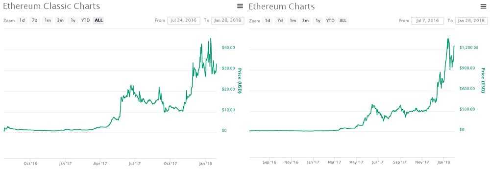 Price comparison ETC and ETH