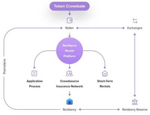 Rentberry Flow of Tokens