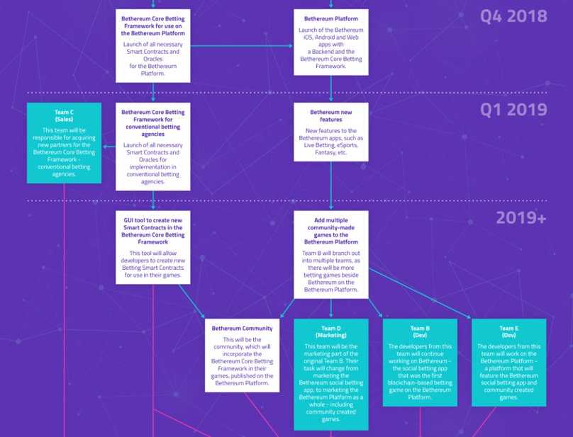 Bethreum Roadmap for 2019