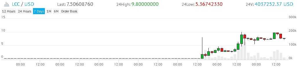 LCC Price Rally