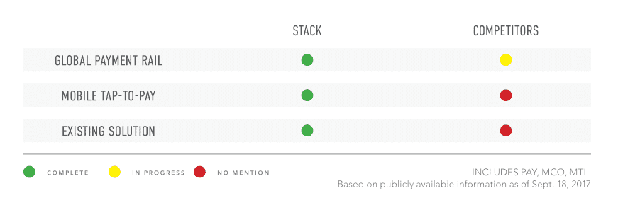 Stack & Competitors