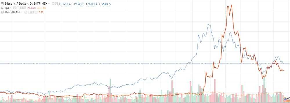 Ripple Bitcoin Price