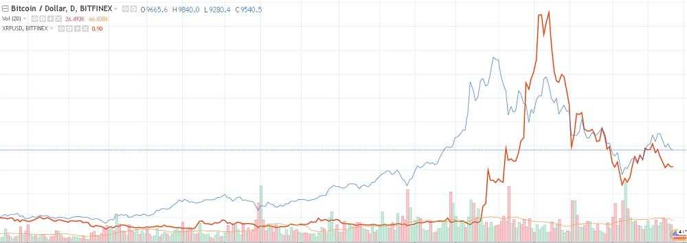 Ripple Bitcoin Price