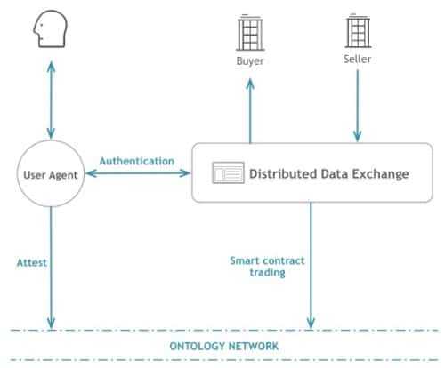 Ontology Data Exchange