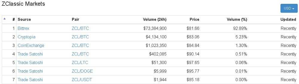 Zclassic Markets Breakdown