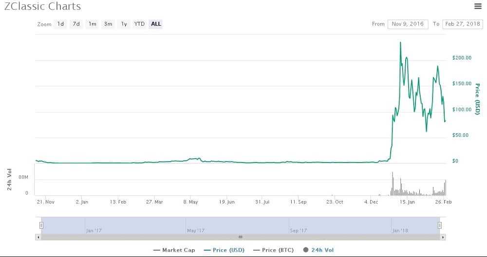 Zclassic Price Performance