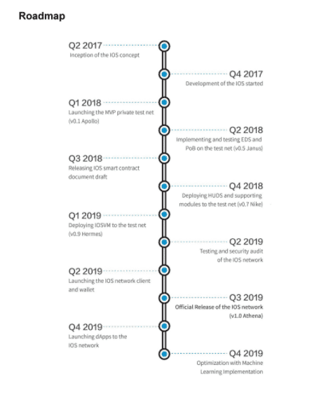 IOSToken Development Roadmap