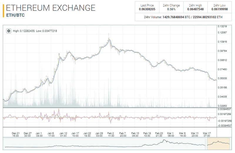 Poloniex Trading Platform