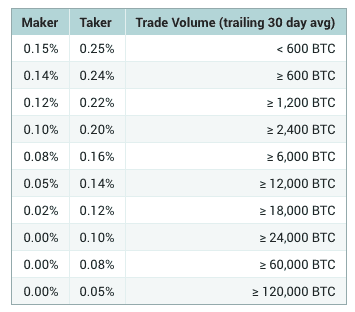 Poloniex Fees