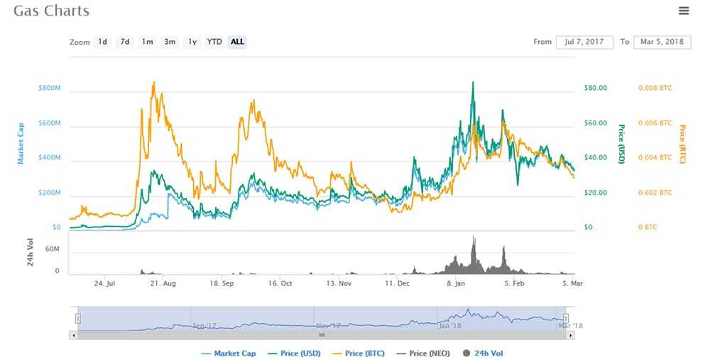 Gas Prices NEO