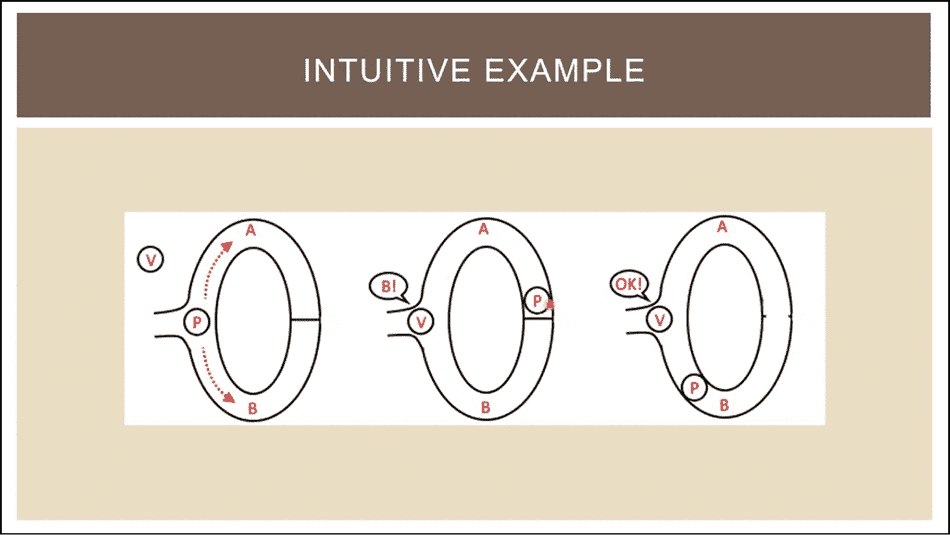 Zero Knowledge Proofs Example