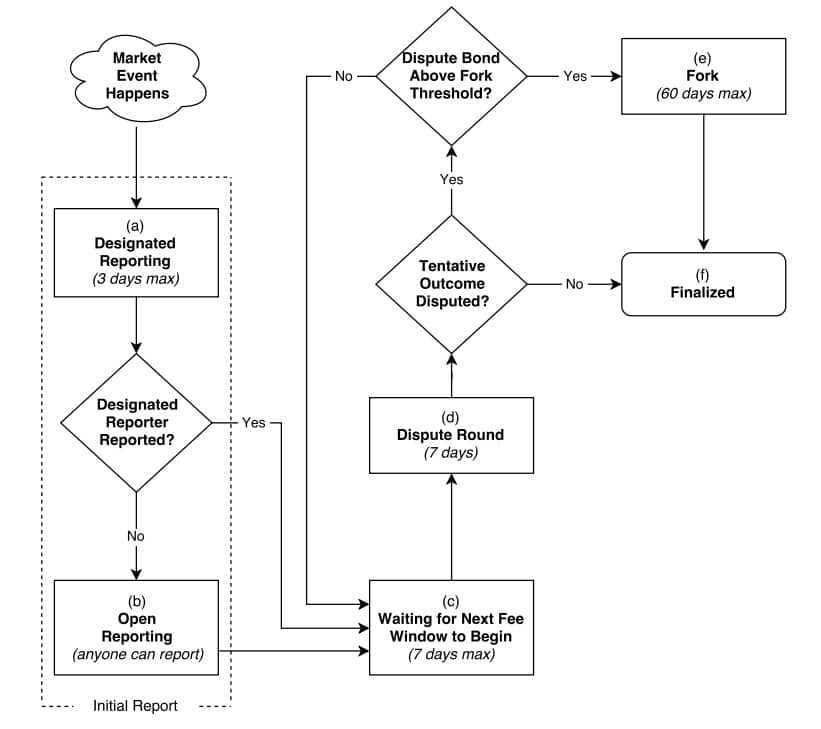 Augur Reporting Flow Chart