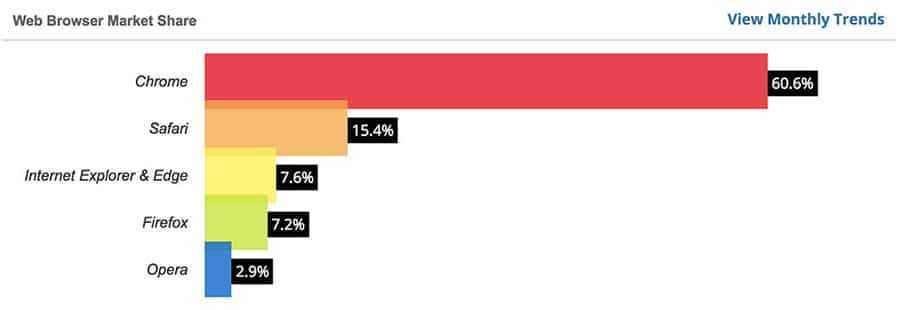 Browser Market Shares