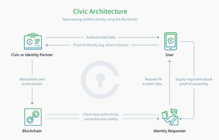 Civic Architecture