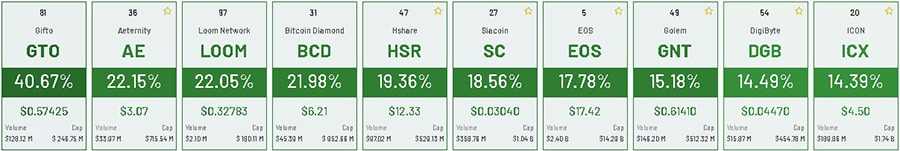 24 hour market change