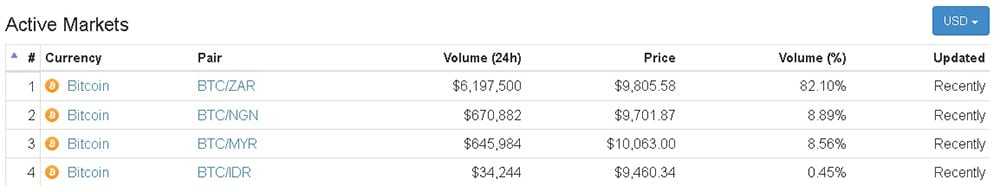 Luno Exchange Volumes