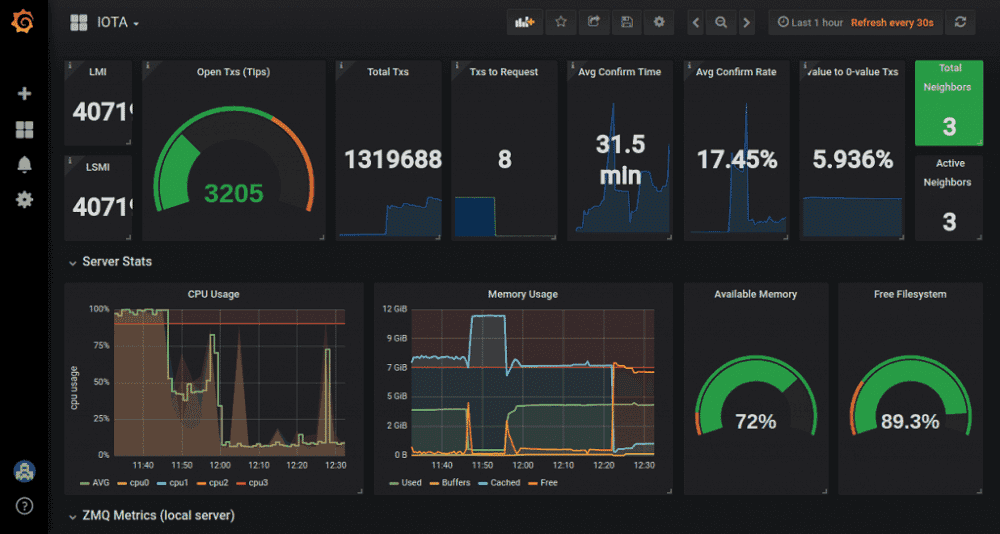 Grafna Monitoring Statistics