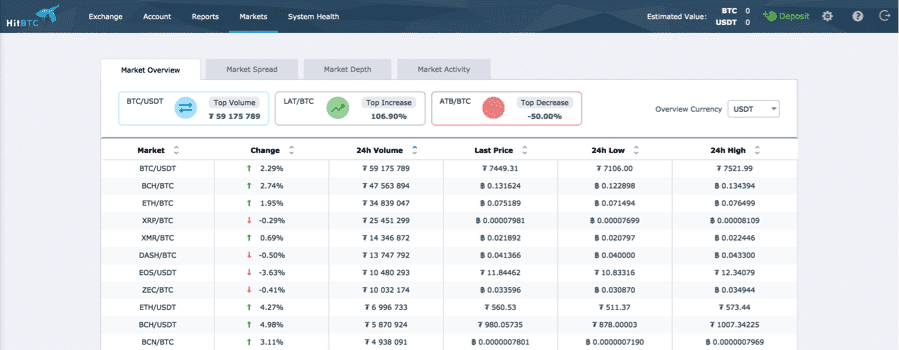 Markets Overview HitBTC