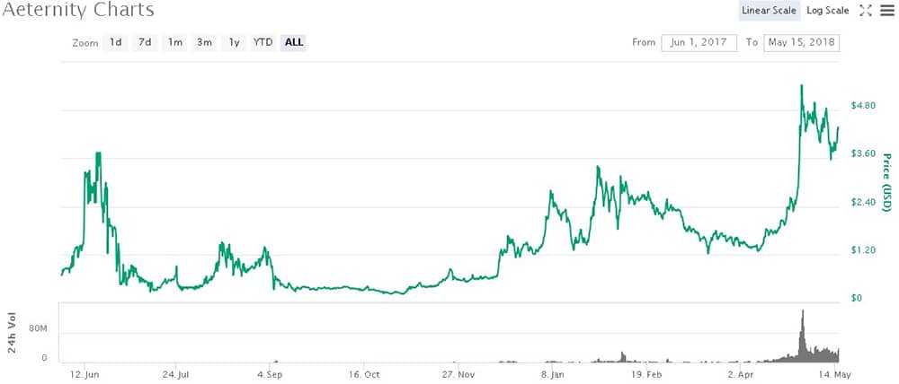 AE Token Price Performance