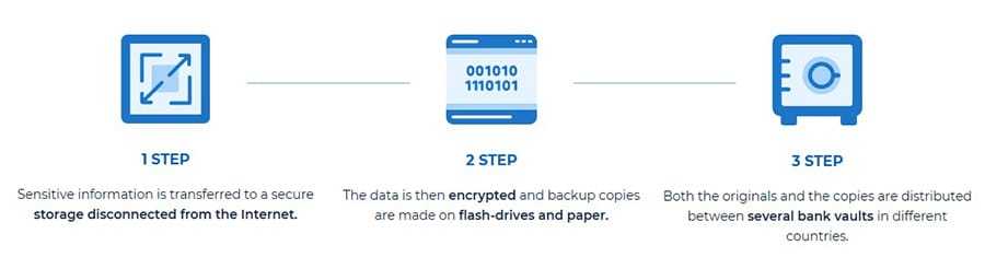 Cold Storage Procedure Hodly