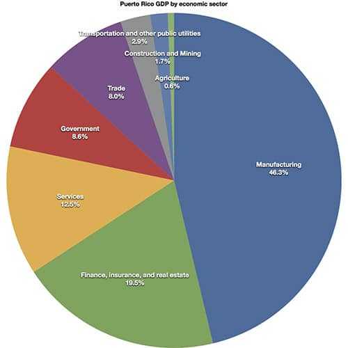 State of Puerto Rico Economy