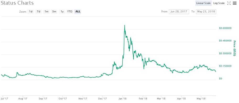 STN Price Performance