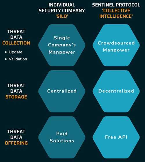 Threat Reputation Database Sentinel