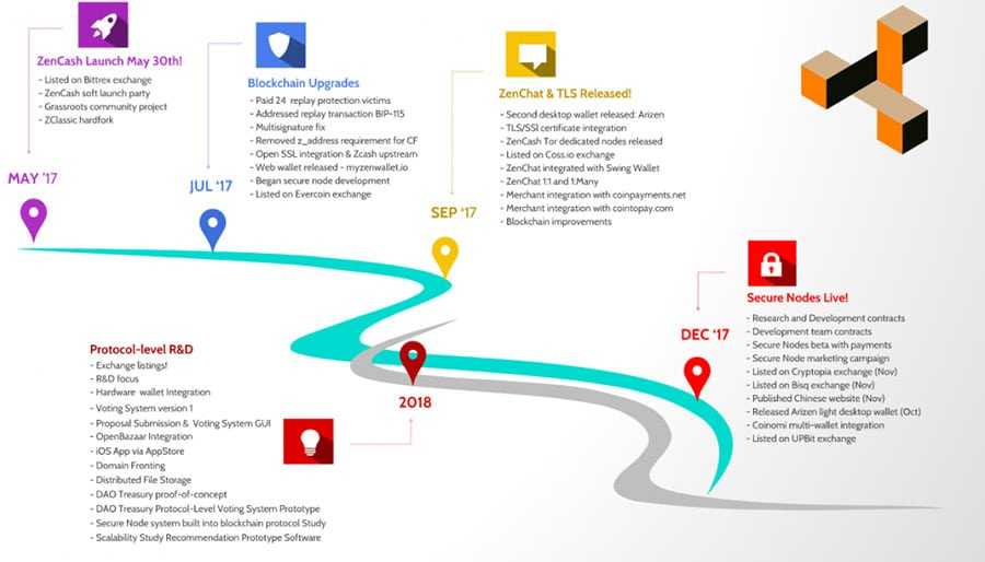ZenCash Roadmap