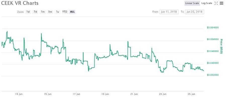 CEEK Coin Performance