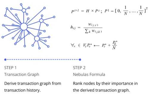 Nebulas Rank