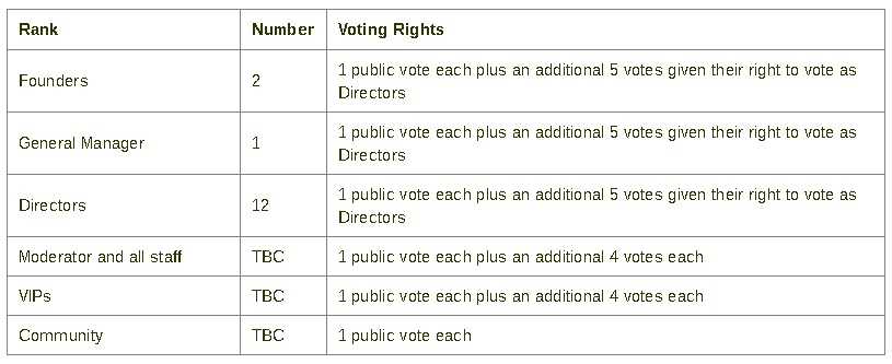 Voting Rights of Masternodes