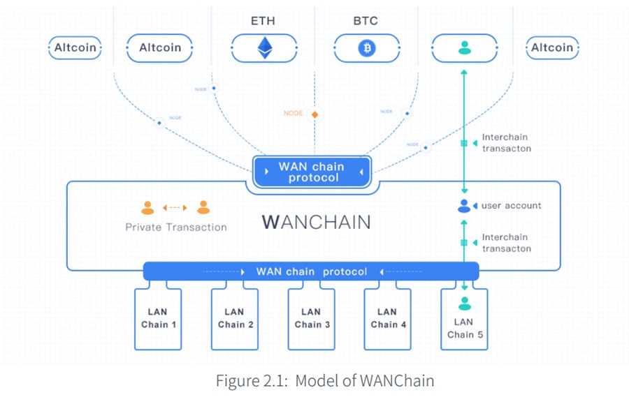 Model of Wanchain