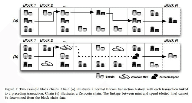 ZeroCoin Privacy vs. Bitcoin